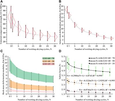 Sandstone Slope Stability Analysis Under Wetting-Drying Cycles Based on Generalized Hoek-Brown Failure Criterion